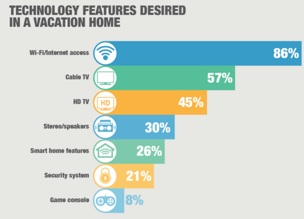 When it Comes to Vacation Homes, Technology Matters a Lot